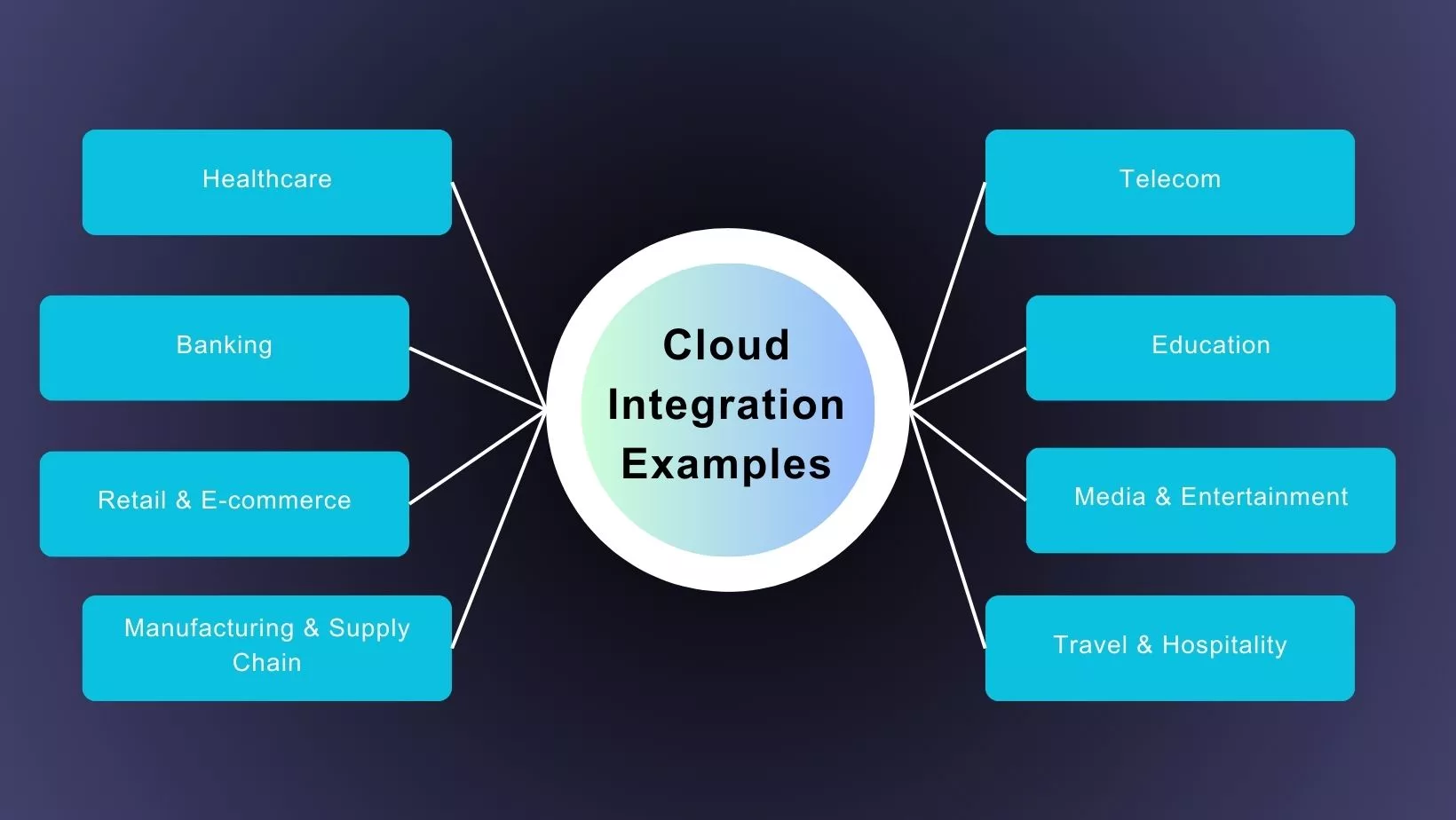 The Power of Connectivity: Industry-specific Cloud Integration Examples
